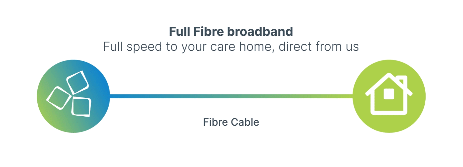 Full Fibre Broadband